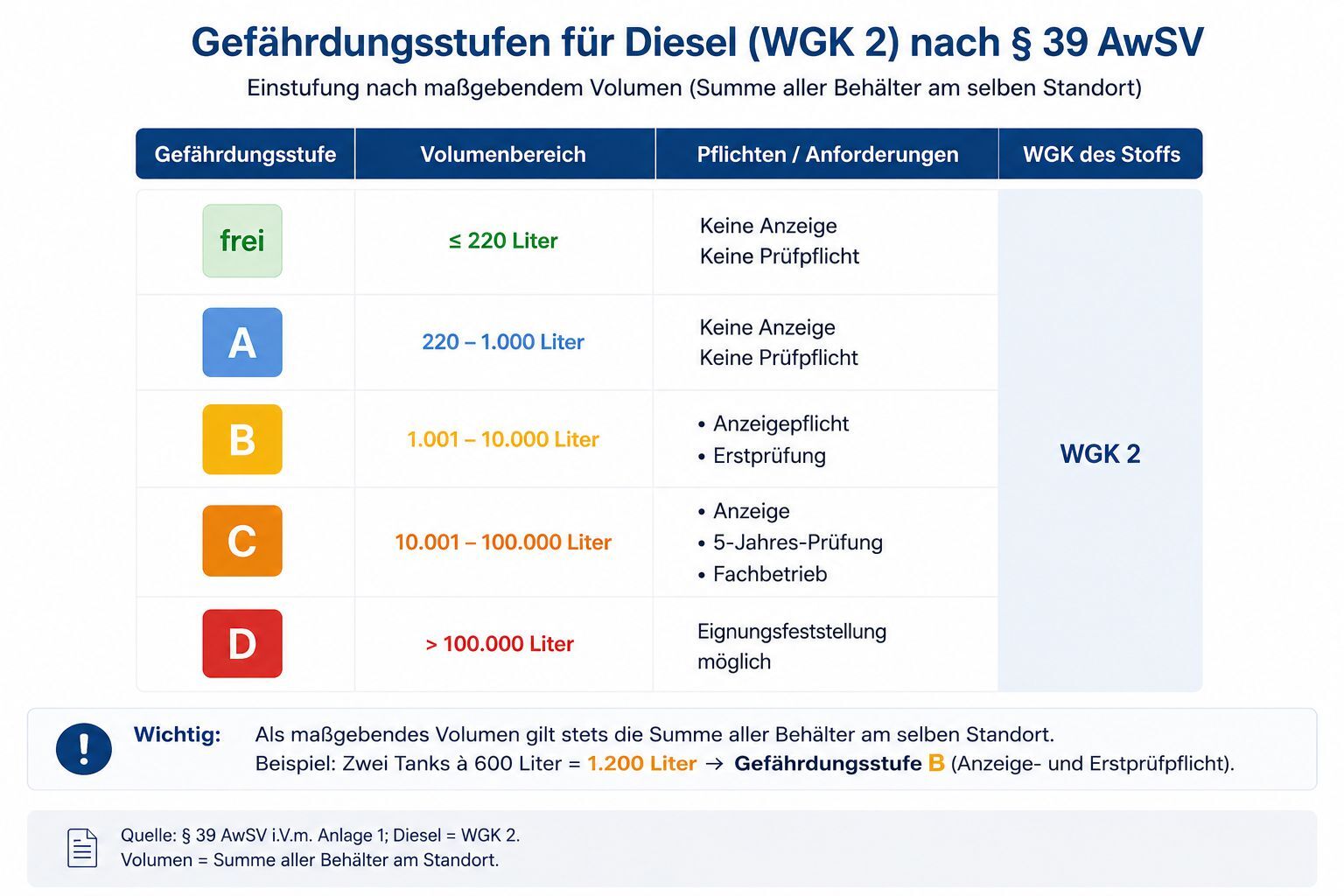 Produktbild Gefährdungsstufen für Diesel WGK 2 nach § 39 AwSV