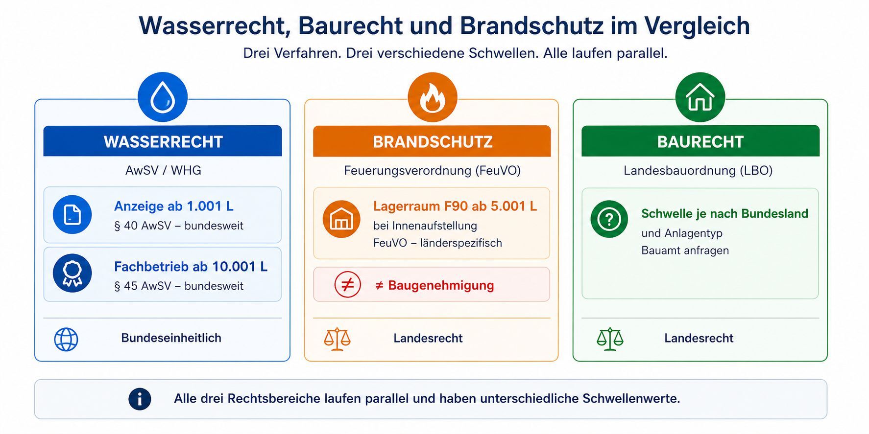 Produktbild Dieseltank aufstellen Rechtsbereiche Wasserrecht, Baurecht, Brandschutz im Vergleich