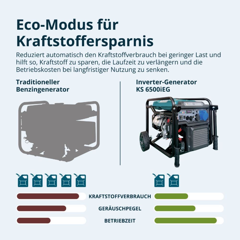 Produktbild Könner & Söhnen Inverter Generator KS 6500iEG (Benzin/Gas) bild 6