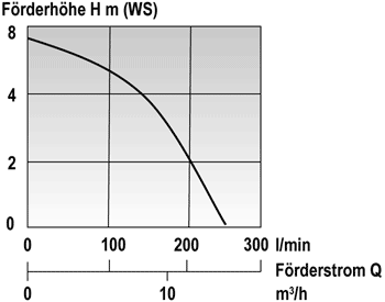 Tauchpumpe Mast K 2 S Kellerentwässerungspumpe Tauchpumpe Mast K 2 S Kellerentwässerungspumpe