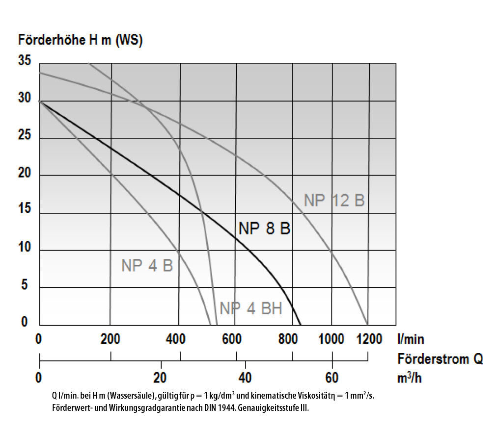 Mast Allzweckpumpe NP 8 B - Pumpe mit Benzinmotor für Schmutzwasser, Heizöl und mehr Mast Allzweckpumpe NP 8 B - Pumpe mit Benzinmotor für Schmutzwasser, Heizöl und mehr