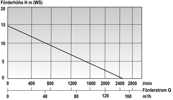 Mast Abwassertauchpumpe ATP 20 400 V Tauchpumpe Produktbild Mast Abwassertauchpumpe ATP 20 400 V Tauchpumpe bild 3