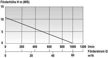 Mast Abwassertauchpumpe ATP 10 RL 230 V Tauchpumpe im Rohrrahmen Mast Abwassertauchpumpe ATP 10 RL 230 V Tauchpumpe im Rohrrahmen