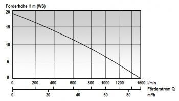 Mast Abwassertauchpumpe ATP 15 RL - Förderdaten Mast Abwassertauchpumpe ATP 15 RL - Förderdaten