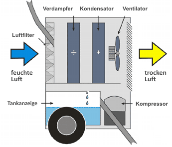MASTER Professioneller Kondenstrockner Compact DH 732