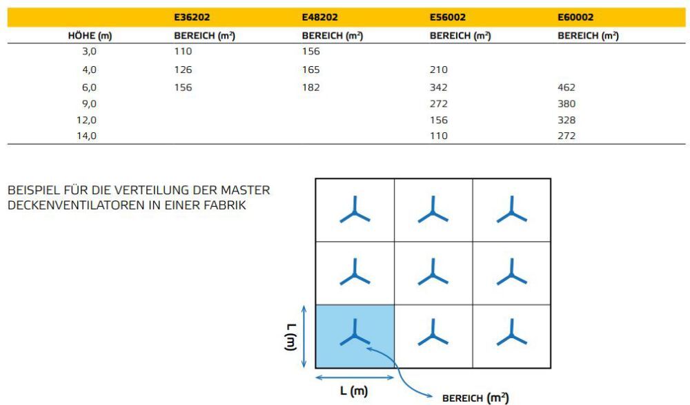 MASTER Industrie Deckenventilator E48202 Produktbild MASTER Industrie Deckenventilator E48202 bild 3