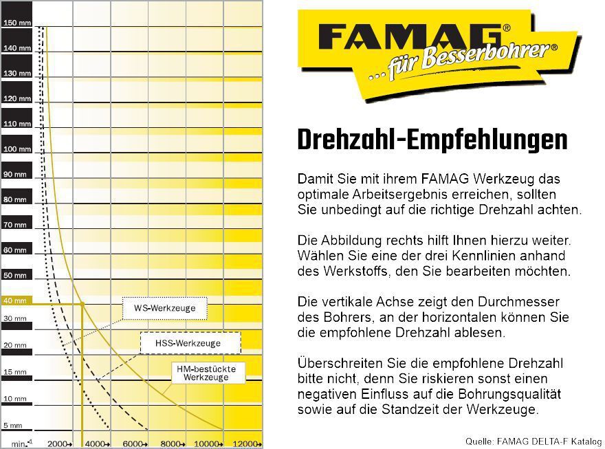 FAMAG Drehzahl-Empfehlungen FAMAG Drehzahl-Empfehlungen