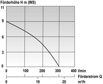 Tauchpumpe Mast K 3 Kellerentwässerungspumpe Produktbild Tauchpumpe Mast K 3 Kellerentwässerungspumpe bild 3