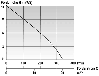 K 5 S Pumpe Mast Förderhöhe Produktbild K 5 S Pumpe Mast Förderhöhe bild 3