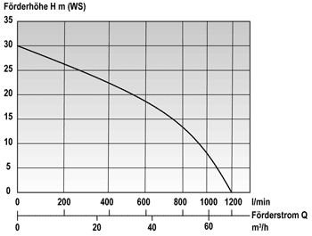 Mast Allzweckpumpe NP 12 D - Pumpe mit Dieselmotor für Schmutzwasser, Heizöl und mehr Mast Allzweckpumpe NP 12 D - Pumpe mit Dieselmotor für Schmutzwasser, Heizöl und mehr