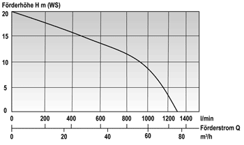 Mast Tauchpumpe T 12 Schmutzwasser 400 Volt für den Profi-Einsatz Produktbild Mast Tauchpumpe T 12 Schmutzwasser 400 Volt für den Profi-Einsatz bild 2