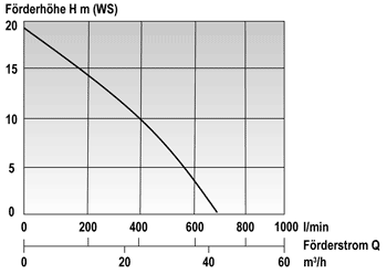 Mast Tauchpumpe T 6 L - Förderdaten Mast Tauchpumpe T 6 L - Förderdaten