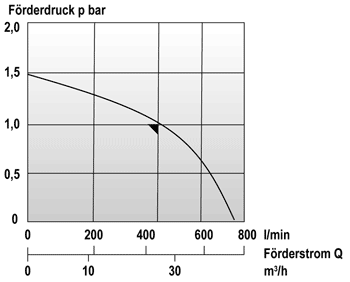 Mast Tauchmotorpumpe TP 4-1 - Förderdaten Produktbild Mast Tauchmotorpumpe TP 4-1 - Förderdaten bild 2