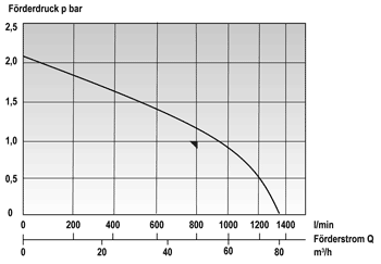 Mast Tauchpumpe TP 8-1 N - Förderdaten Produktbild Mast Tauchpumpe TP 8-1 N - Förderdaten bild 5