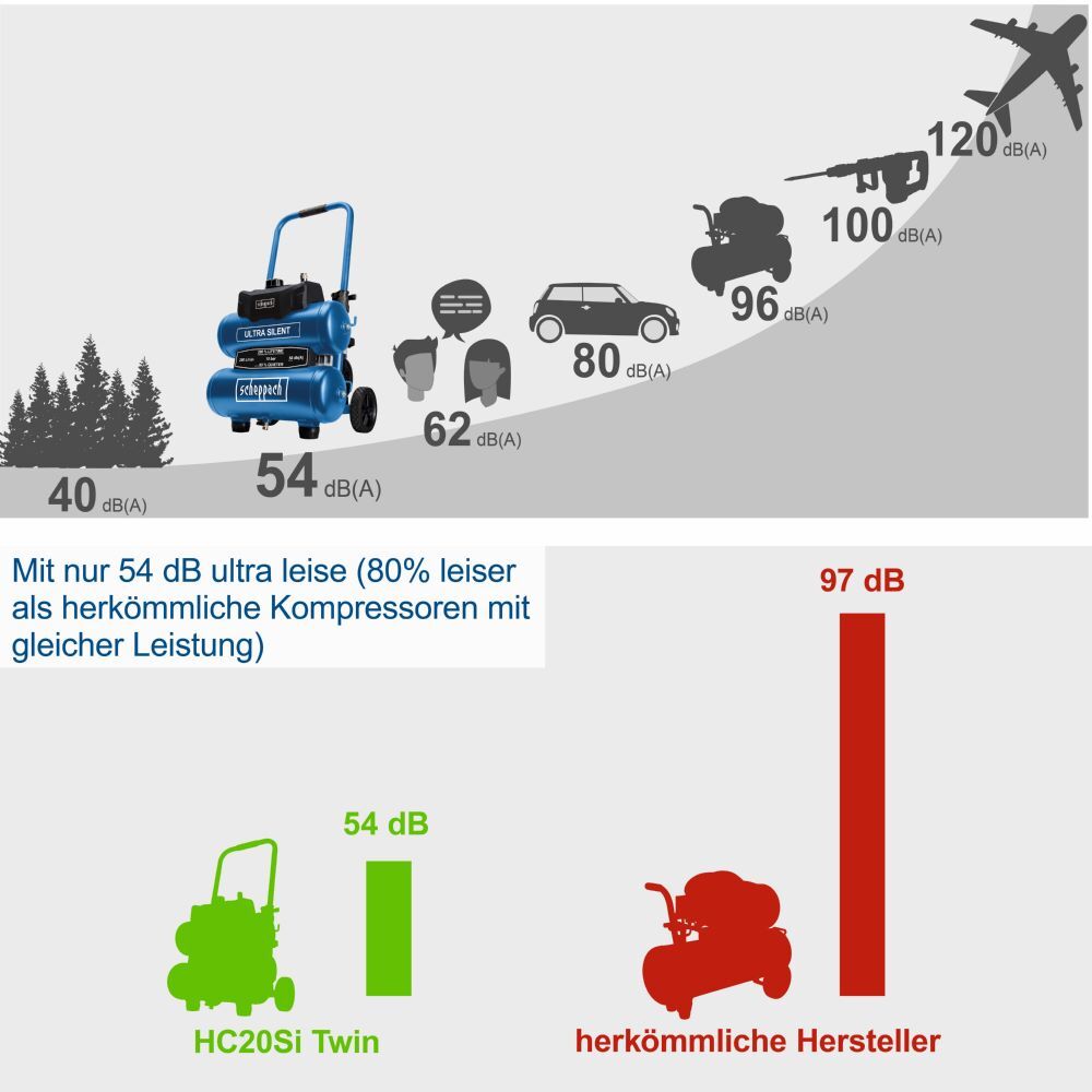 Scheppach Silent-Kompressor 750 W HC20Si-Twin Produktbild Scheppach Silent-Kompressor 750 W HC20Si-Twin bild 8